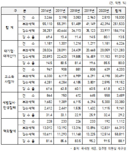 최근 5년간 중점관리 4대 분야 세무조사 실적 <자료:김주영 의원실>